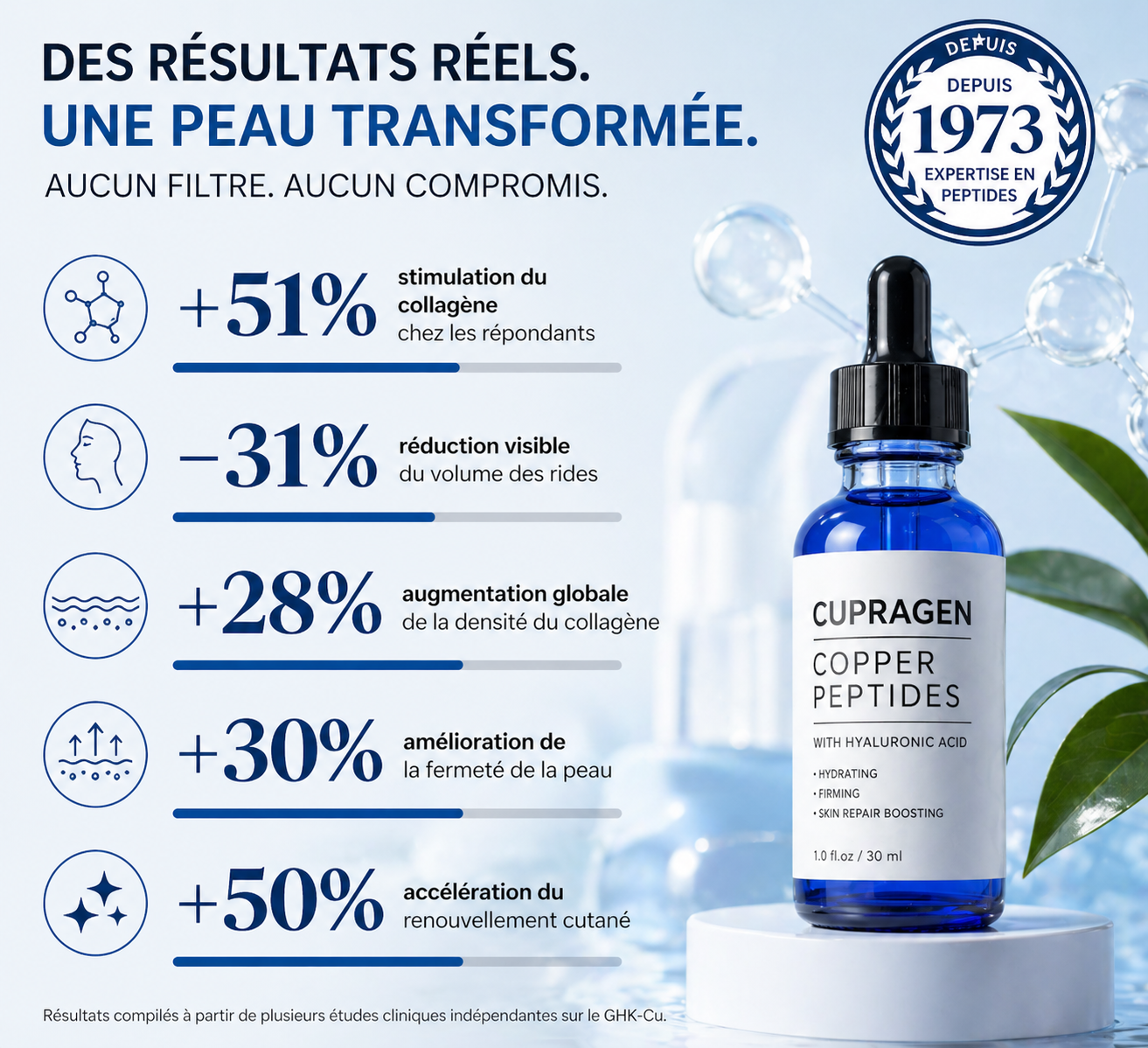 Sérum au GHK-Cu (30mL)